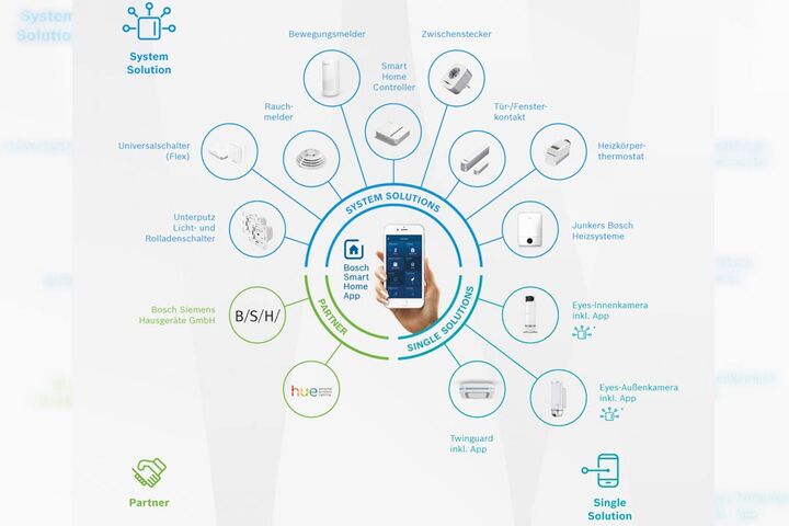 Mittig ein Smartphone, das das Energiemanagement der Bosch Produkte zeigt.